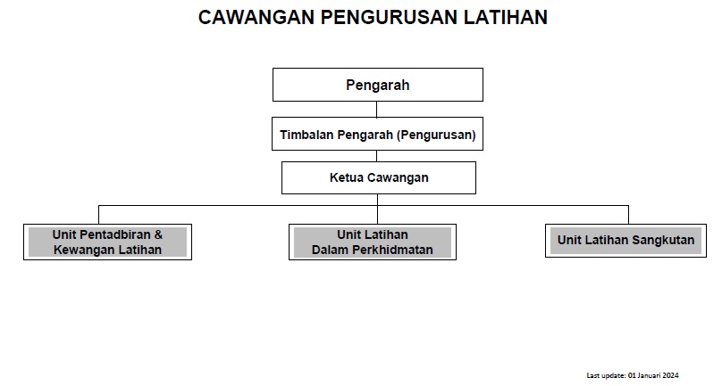 Carta UPLatihan